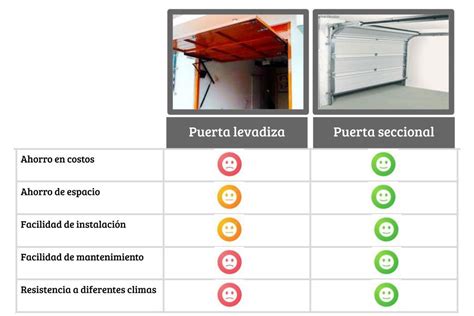 Ventajas De La Puerta Seccional Vs Levadiza Convencional J J Master Group