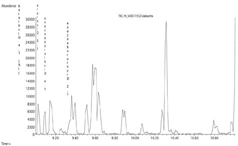 Total Ion Current Tic Chromatogram Of A Honey Extract Spiked With 1