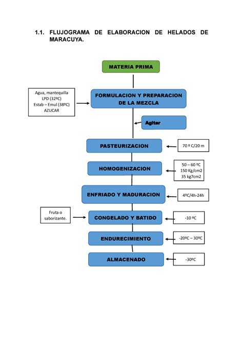 Elaboracion DE Helados 1 FLUJOGRAMA DE ELABORACION DE HELADOS DE