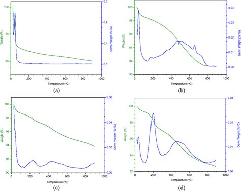 Xrd Patterns For Catalyst Precursor And Various Modified Samples Download Scientific Diagram