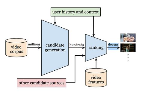 Recommendation System Algorithms An Overview