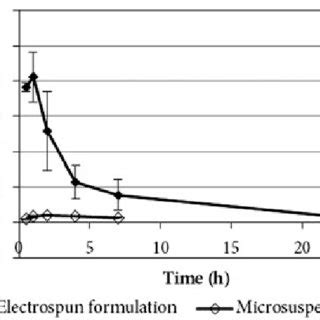 (PDF) Oral bioavailability enhancement of flubendazole by developing ...