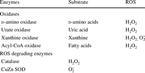 Peroxisomal enzymes generating and degrading ROS | Download Table