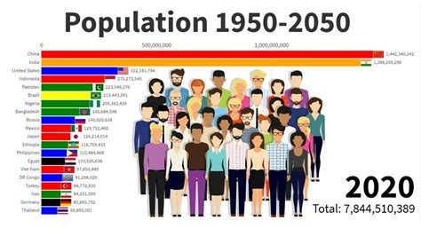 Largest Countries By Population 1950 2050 Youtube