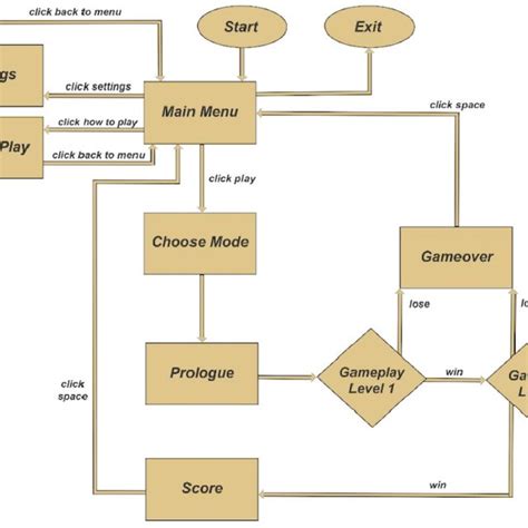 Game Flowchart 2d And 3d Download Scientific Diagram