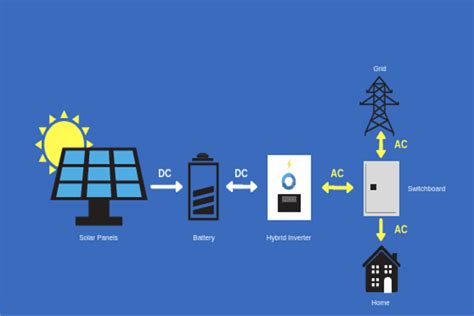 A Guide To Adding Batteries To Existing Solar Systems