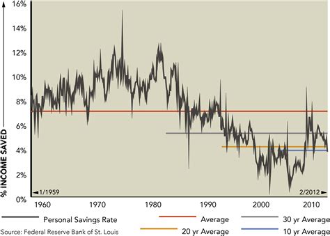 Trends in Personal Savings Rates — Marquette Associates