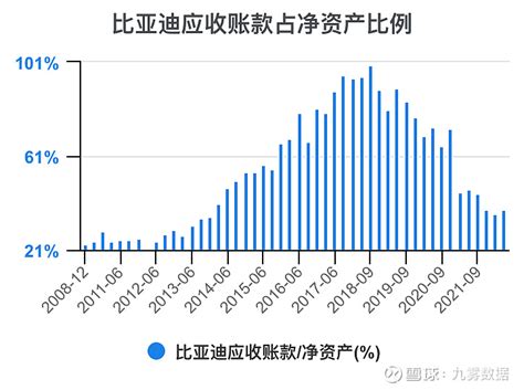 一次看完比亚迪财务分析 比亚迪sz002594 比亚迪 年度收入，2021期数据为2161亿元。 比亚迪年度收入同比，2021期数据为