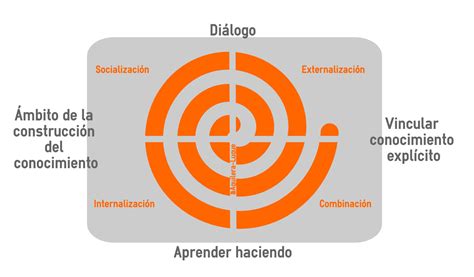 Gesti N Del Conocimiento Modelo Para La Gesti N Del Conocimiento