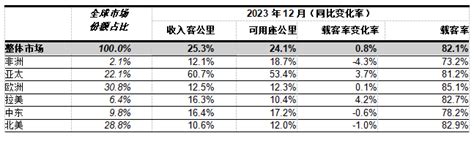 国际航协：2023年全球航空客运量恢复至疫情前水平的941 环球旅讯traveldaily