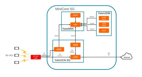 5G call flow diagram | Read Now