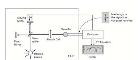 Schematic Diagram Of Ftir Spectroscopy Circuit Diagram