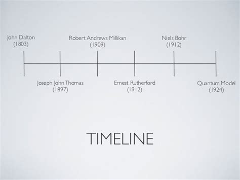 Atomic Model Timeline