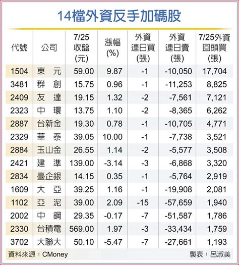 14檔外資回頭敲 加碼逾千張 上市櫃 旺得富理財網