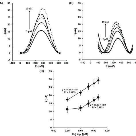 A Representative Cyclic Voltammograms Recorded For Gold Electrode Download Scientific Diagram