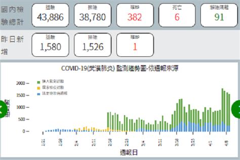 10日新增2例境外移入累計382人確診 91人解除隔離 世界民報