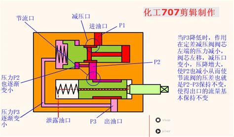 液压阀知多少？38个动图一目了然！ 知乎