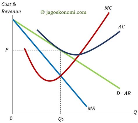 Maksimisasi Laba Pada Perusahaan Monopoli Jago Ekonomi