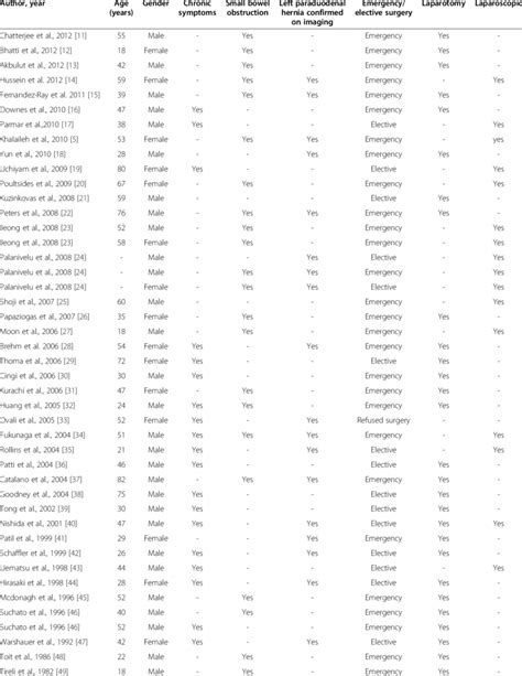 Reported cases of left paraduodenal hernia | Download Table