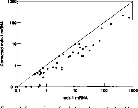 Figure From Generation Of A Drug Resistance Profile By Quantitation