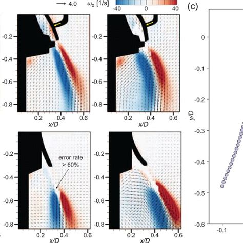 Velocity Vectors And Vorticity Contour Of The Time Averaged High Speed