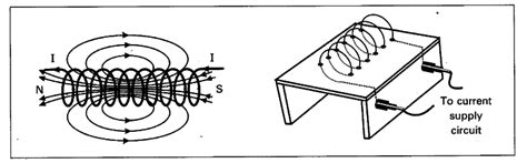 Explain The Magnetic Field Due To Solenoid Cbse Class 10 Science Learn Cbse Forum