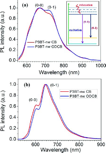 A Steady State Pl Spectra Of P3bt Nw Films Prepared In Cb And Odcb Download Scientific