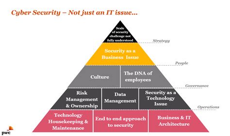 Cyber Security A How To Guide Scvo