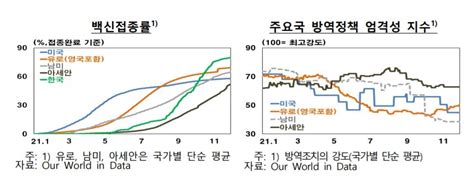 오미크론에도 방역은 점차 완화내년 글로벌 경기회복세 지속 한국경제