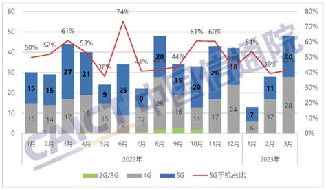 中国信通院：2023年3月国内手机市场运行分析 互联网数据资讯网 199it 中文互联网数据研究资讯中心 199it