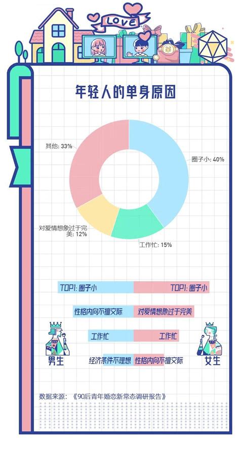 网传90后结婚率不到10，年轻人不结婚真的是因为房价高、彩礼贵吗 知乎