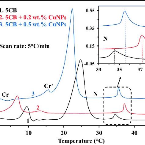 Colour Online Dsc Thermograms For Heating Cycles At The Scan Rate Of Download Scientific