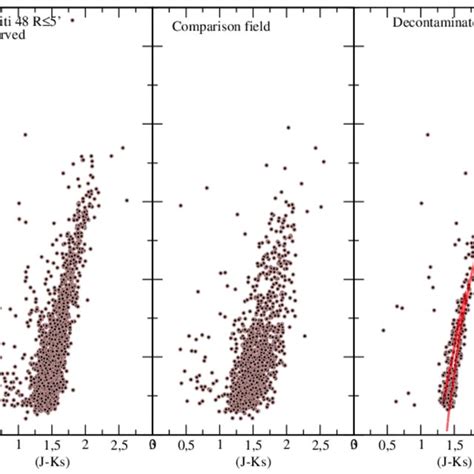 2mass Near Ir Cmds K S Vs J − K S For The Gc Region Left Panel A