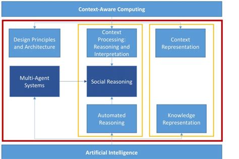 Context Aware Computing And Artificial Intelligence Download