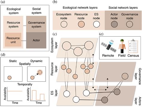 Monitoring Socialecological Networks For Biodiversity And Ecosystem