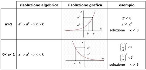 Esponenziali E Logaritmi Funzioni Equazioni E Disequazioni