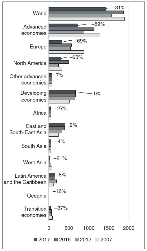 Some Evidence Of De Globalisation Fdi Trends