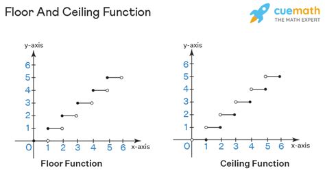 Floor Function And Ceiling Function Definition Formulas Properties