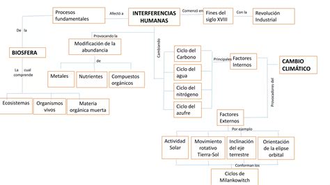 Mapa Conceptual Biosfera Y Clima Ppt