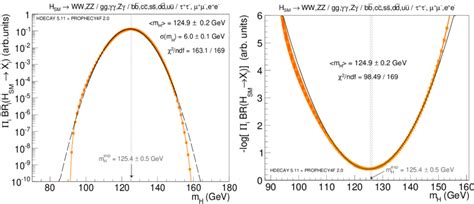 Left Product Of All Decay Branching Ratios Of The Sm Higgs Boson Eq