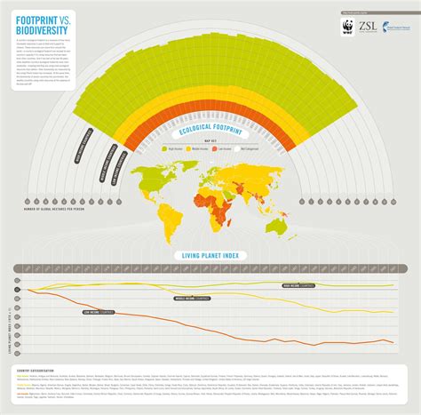 Top 5 Biodiversity Infographics