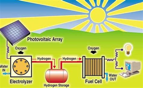 Hydrogen Fuel: Advantages Of Hydrogen Fuel