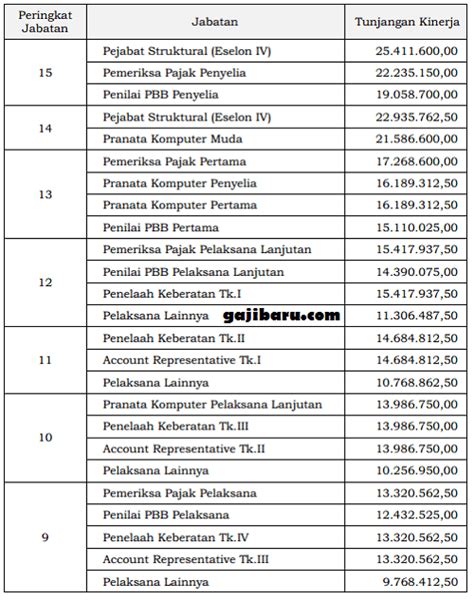 Besaran Tunjangan Kinerja Pegawai Pajak Terbaru Setelah Naik