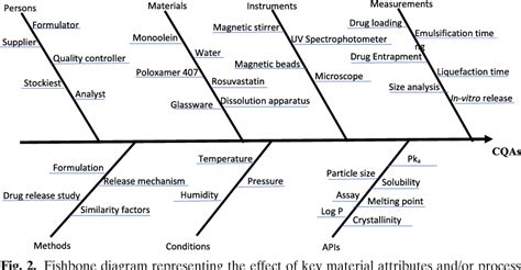 Figure 1 From Risk Assessment Integrated Qbd Approach For Development Of Optimized Bicontinuous