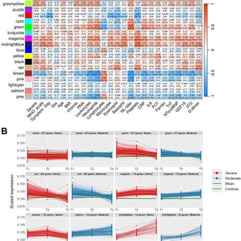 WGCNA A Correlations Between WGCNA Gene Modules And Clinical Traits