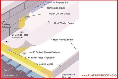 TPO Roofing Membrane Calgary | Platinum Roofing