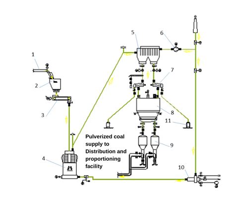 Pulverized Coal Injection Into A Blast Furnace Cutting Operation