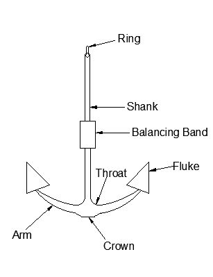 Introduction to Anchor Design