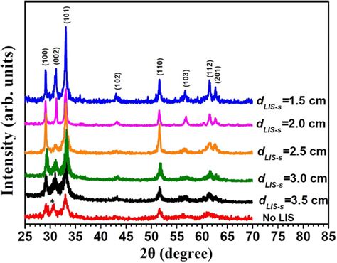 Xrd Pattern Of Inn Thin Films Grown Without Lis And At Different