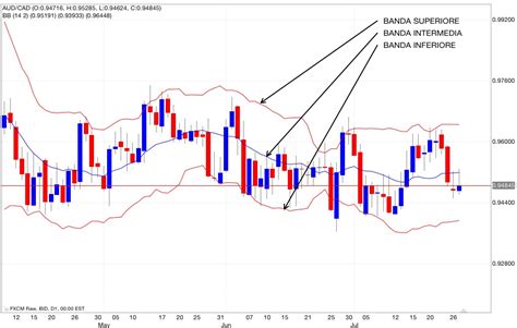 Bande Di Bollinger Guida Completa Per Fare Trading Tradingonline Me